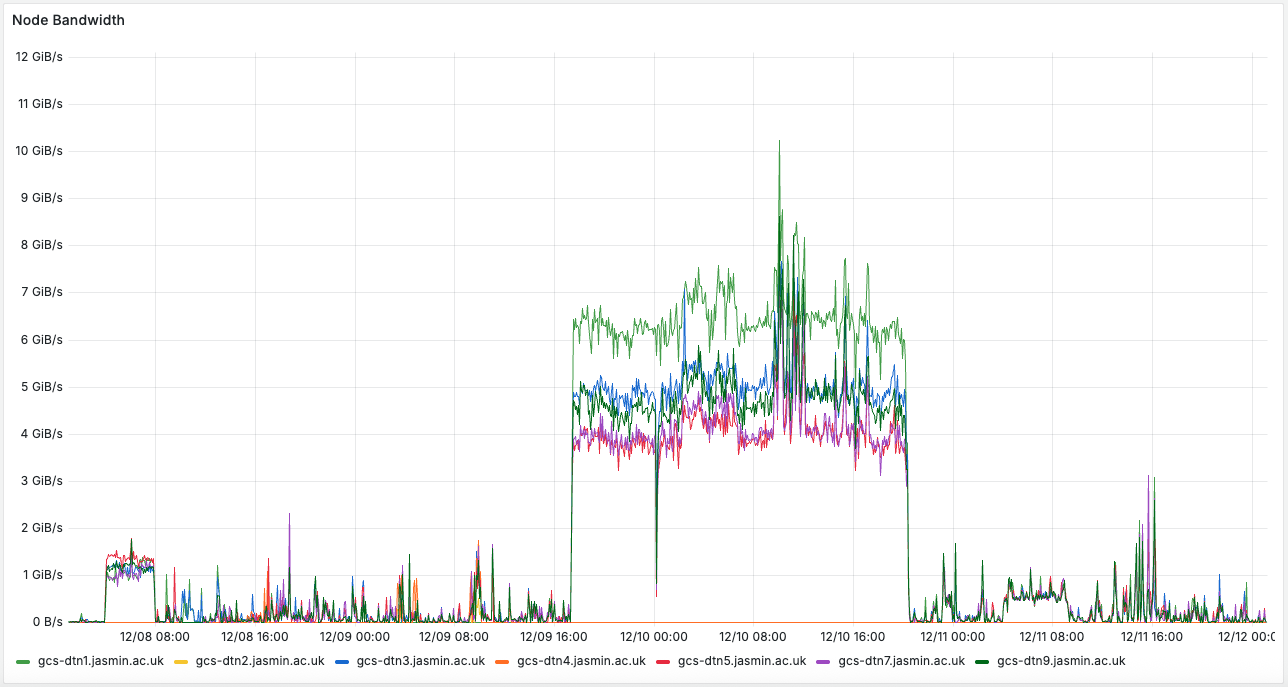 The central section of this graph shows the network traffic into the five data transfer notes during the period of the CMIP6 data transfer from Oak Ridge National Laboratory to JASMIN, compared to their normal, background levels of user data transfers.